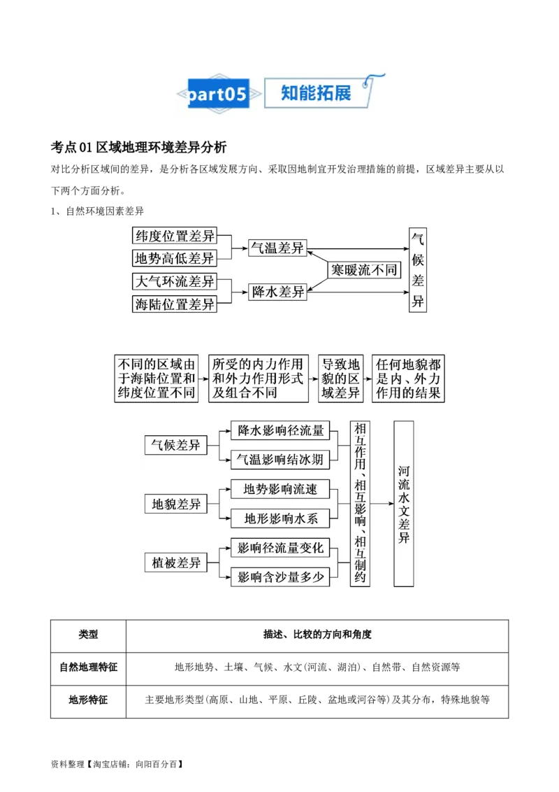 专题17地理环境与区域发展-口袋书2024年高考地理一轮复习知识清单_新高考复习资料_2024年新高考复习资料_一轮复习资料_完口袋书2024年高考地理一轮复习知识清单