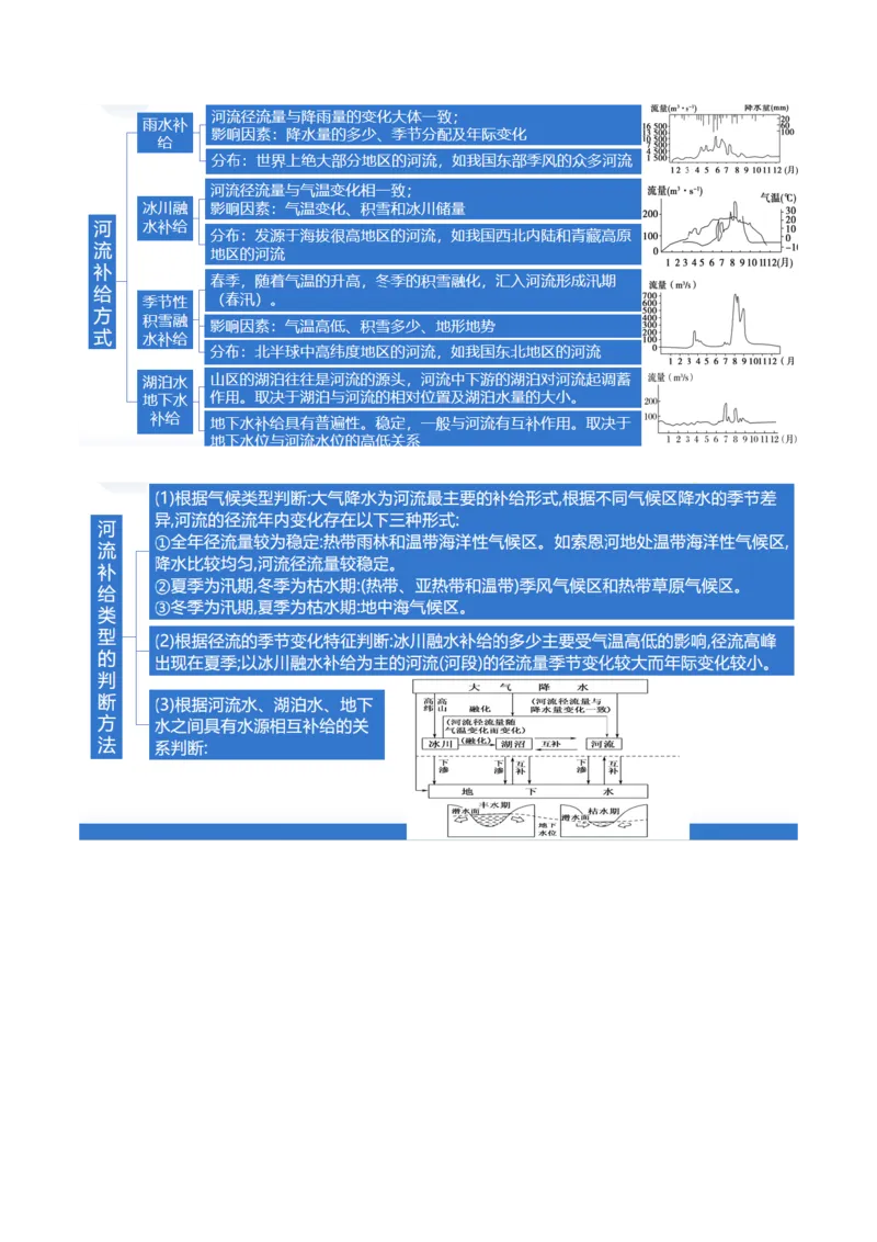 专题04水体运动规律（讲义）（原卷版）_新高考复习资料_2024年新高考复习资料_二轮复习资料_2024年高考地理二轮复习讲练测（新教材新高考）_配套讲义