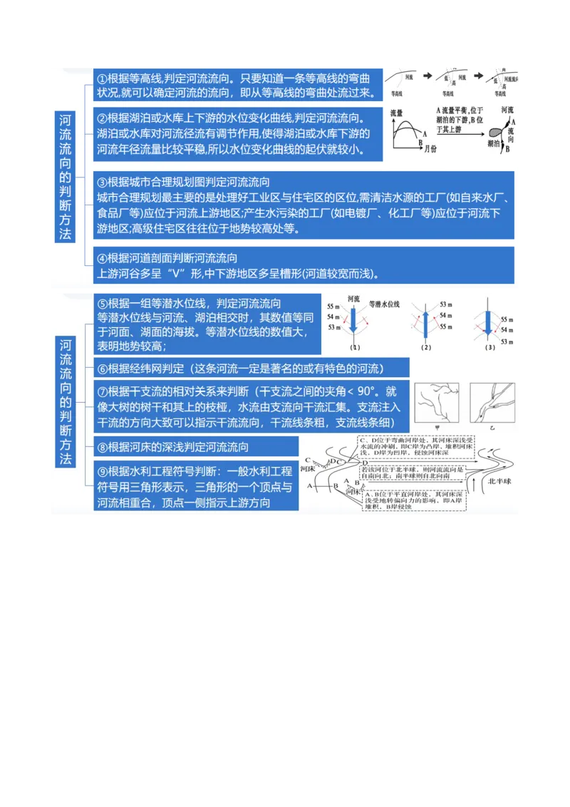 专题04水体运动规律（讲义）（原卷版）_新高考复习资料_2024年新高考复习资料_二轮复习资料_2024年高考地理二轮复习讲练测（新教材新高考）_配套讲义