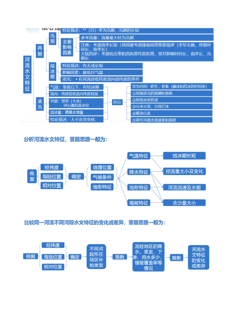 专题04水体运动规律（讲义）（原卷版）_新高考复习资料_2024年新高考复习资料_二轮复习资料_2024年高考地理二轮复习讲练测（新教材新高考）_配套讲义