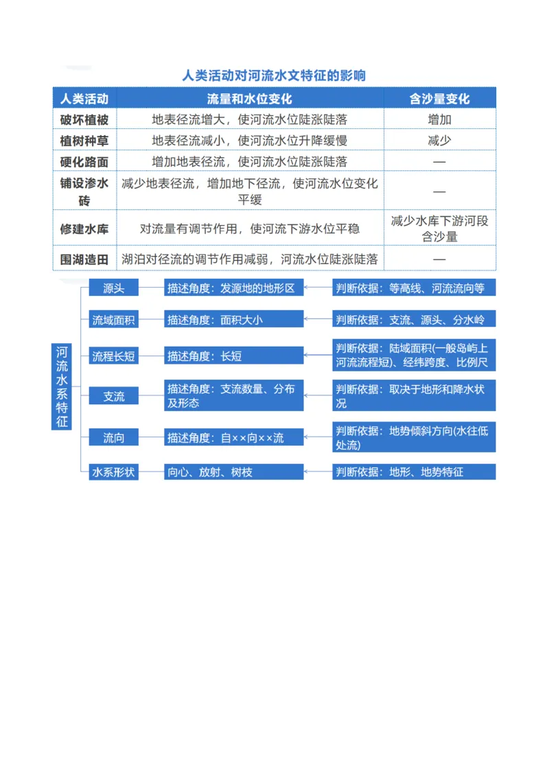 专题04水体运动规律（讲义）（原卷版）_新高考复习资料_2024年新高考复习资料_二轮复习资料_2024年高考地理二轮复习讲练测（新教材新高考）_配套讲义