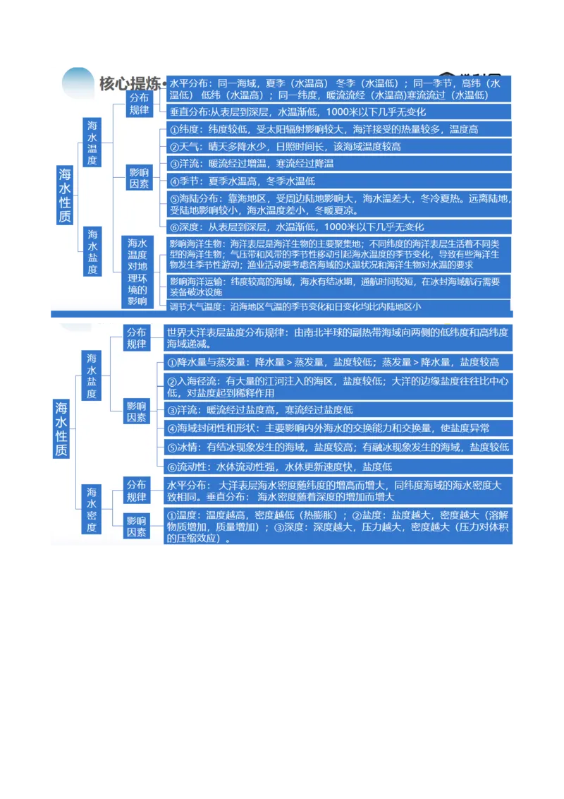 专题04水体运动规律（讲义）（原卷版）_新高考复习资料_2024年新高考复习资料_二轮复习资料_2024年高考地理二轮复习讲练测（新教材新高考）_配套讲义
