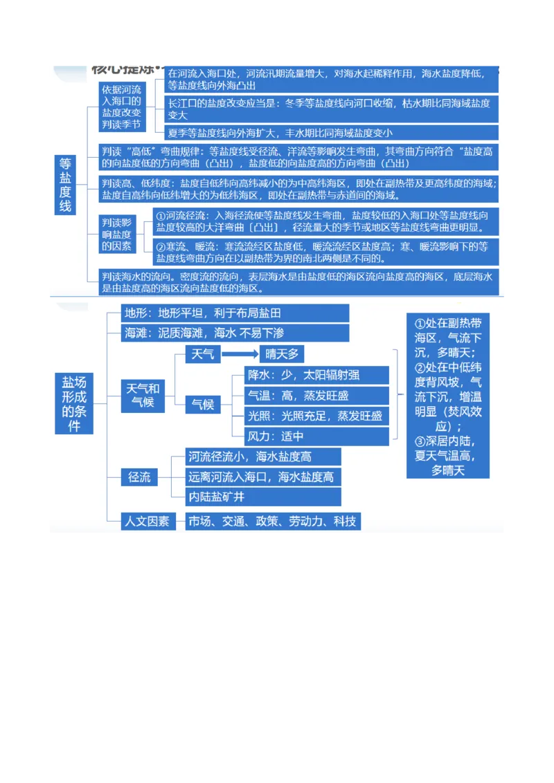 专题04水体运动规律（讲义）（原卷版）_新高考复习资料_2024年新高考复习资料_二轮复习资料_2024年高考地理二轮复习讲练测（新教材新高考）_配套讲义
