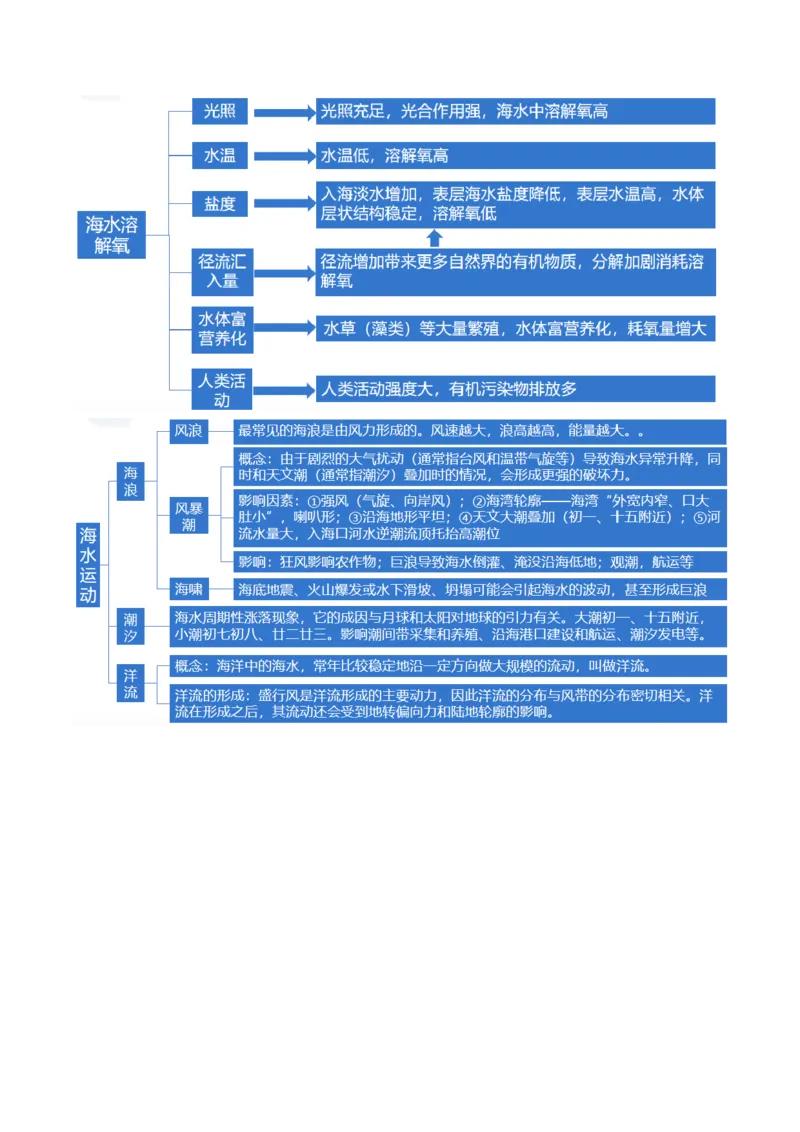 专题04水体运动规律（讲义）（原卷版）_新高考复习资料_2024年新高考复习资料_二轮复习资料_2024年高考地理二轮复习讲练测（新教材新高考）_配套讲义