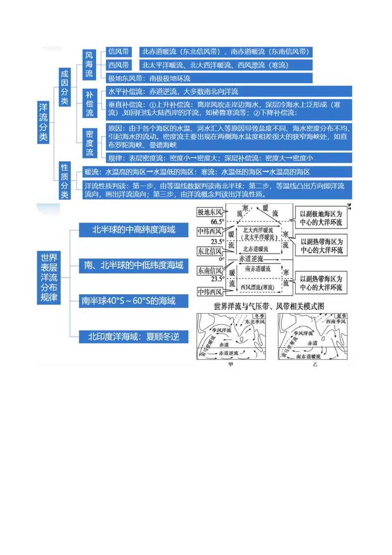 专题04水体运动规律（讲义）（原卷版）_新高考复习资料_2024年新高考复习资料_二轮复习资料_2024年高考地理二轮复习讲练测（新教材新高考）_配套讲义