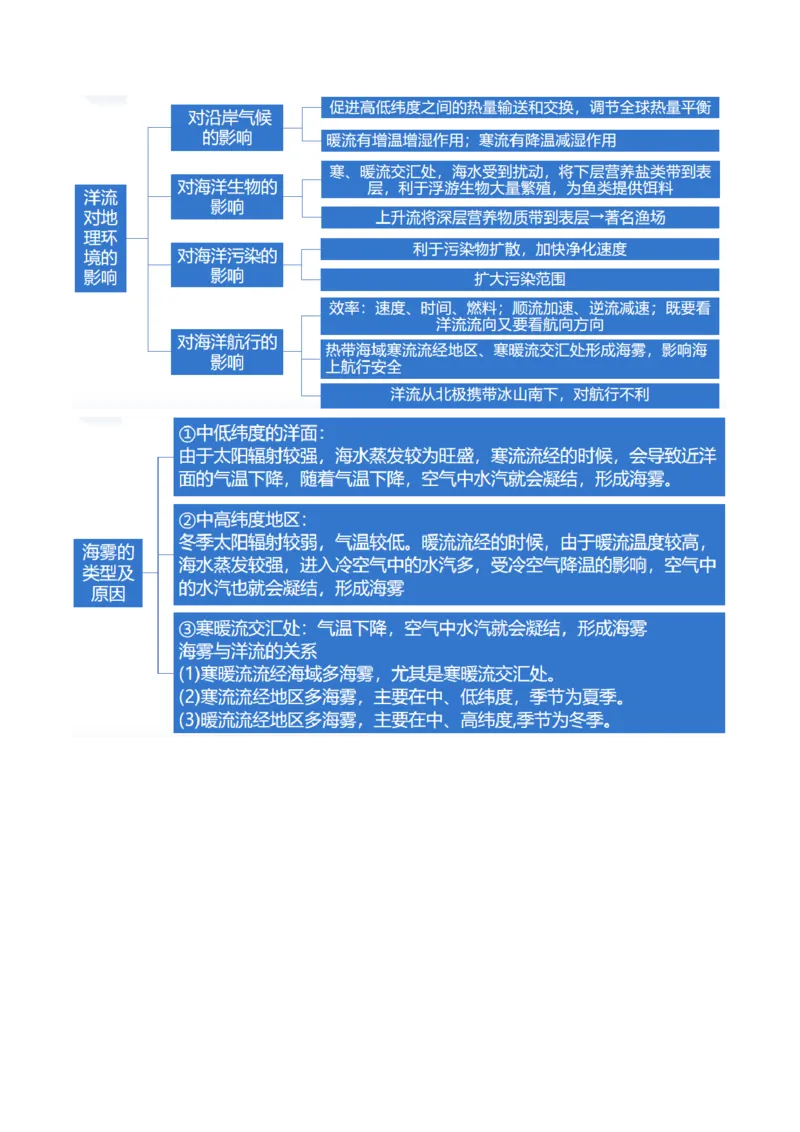 专题04水体运动规律（讲义）（原卷版）_新高考复习资料_2024年新高考复习资料_二轮复习资料_2024年高考地理二轮复习讲练测（新教材新高考）_配套讲义