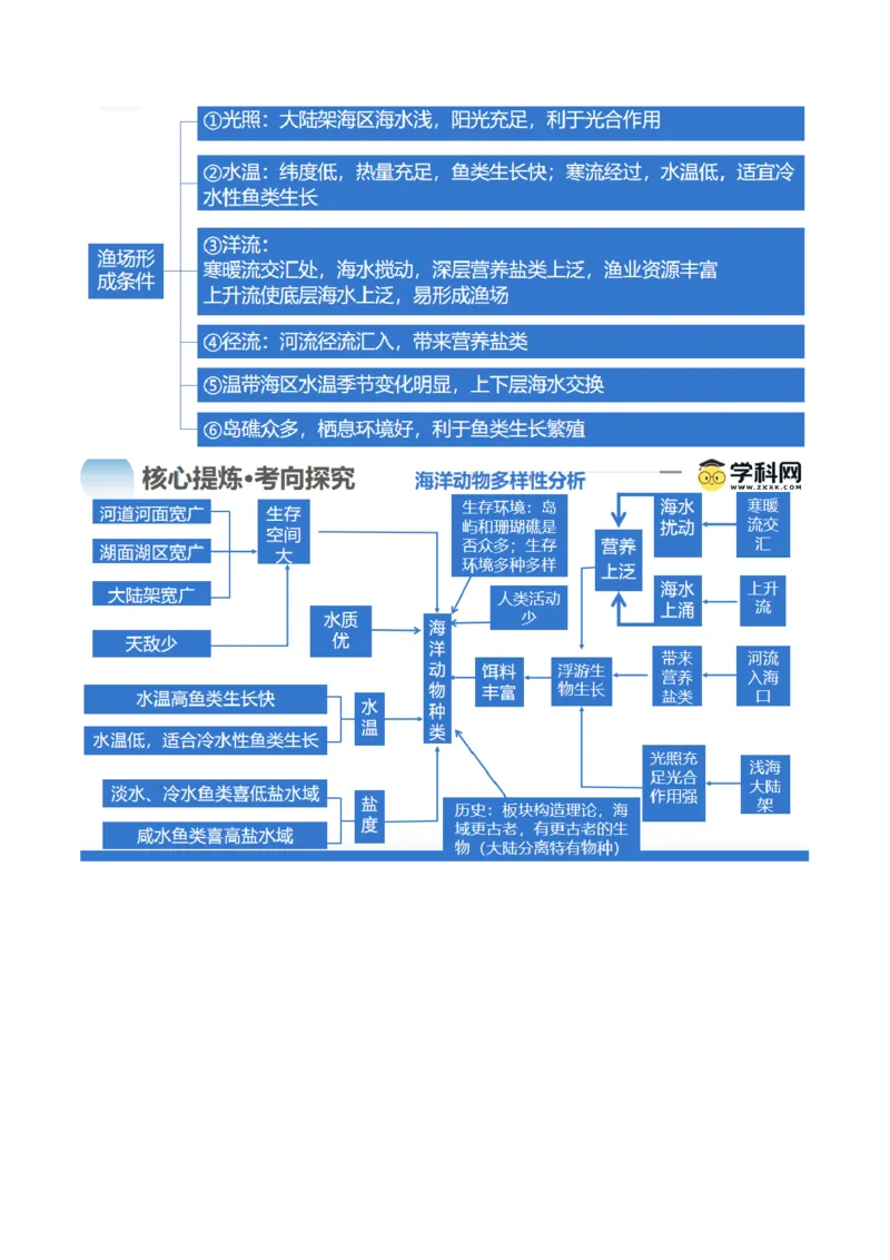 专题04水体运动规律（讲义）（原卷版）_新高考复习资料_2024年新高考复习资料_二轮复习资料_2024年高考地理二轮复习讲练测（新教材新高考）_配套讲义