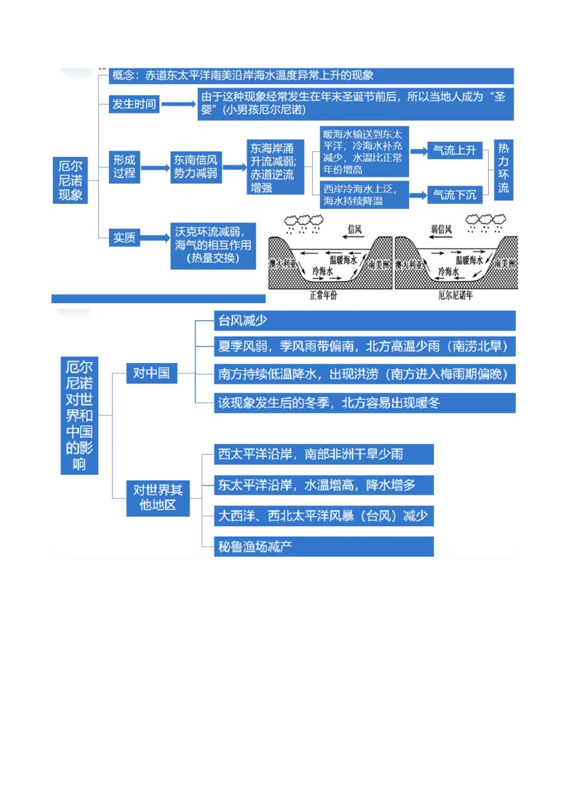专题04水体运动规律（讲义）（原卷版）_新高考复习资料_2024年新高考复习资料_二轮复习资料_2024年高考地理二轮复习讲练测（新教材新高考）_配套讲义