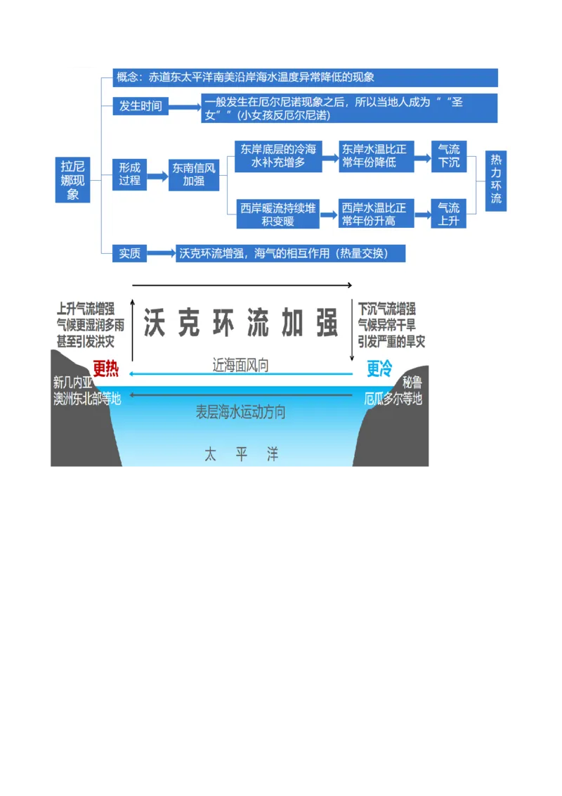 专题04水体运动规律（讲义）（原卷版）_新高考复习资料_2024年新高考复习资料_二轮复习资料_2024年高考地理二轮复习讲练测（新教材新高考）_配套讲义