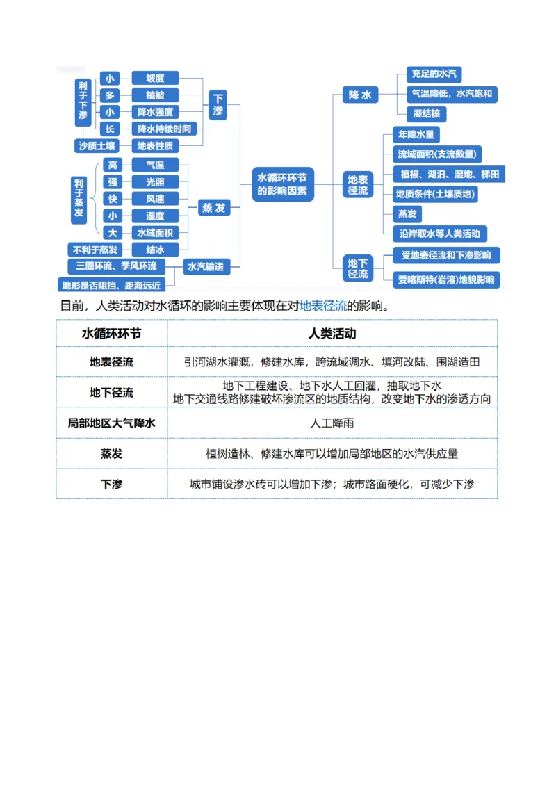 专题04水体运动规律（讲义）（原卷版）_新高考复习资料_2024年新高考复习资料_二轮复习资料_2024年高考地理二轮复习讲练测（新教材新高考）_配套讲义