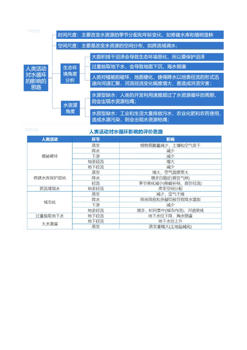 专题04水体运动规律（讲义）（原卷版）_新高考复习资料_2024年新高考复习资料_二轮复习资料_2024年高考地理二轮复习讲练测（新教材新高考）_配套讲义
