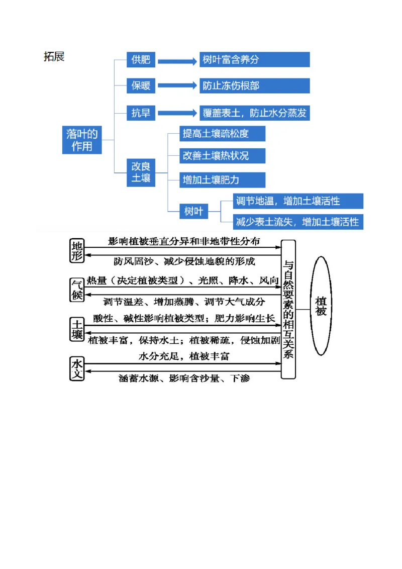 专题06自然地理环境的整体性与差异性（含生物与环境、冻土）（讲义）（原卷版）_新高考复习资料_2024年新高考复习资料_二轮复习资料_2024年高考地理二轮复习讲练测（新教材新高考）