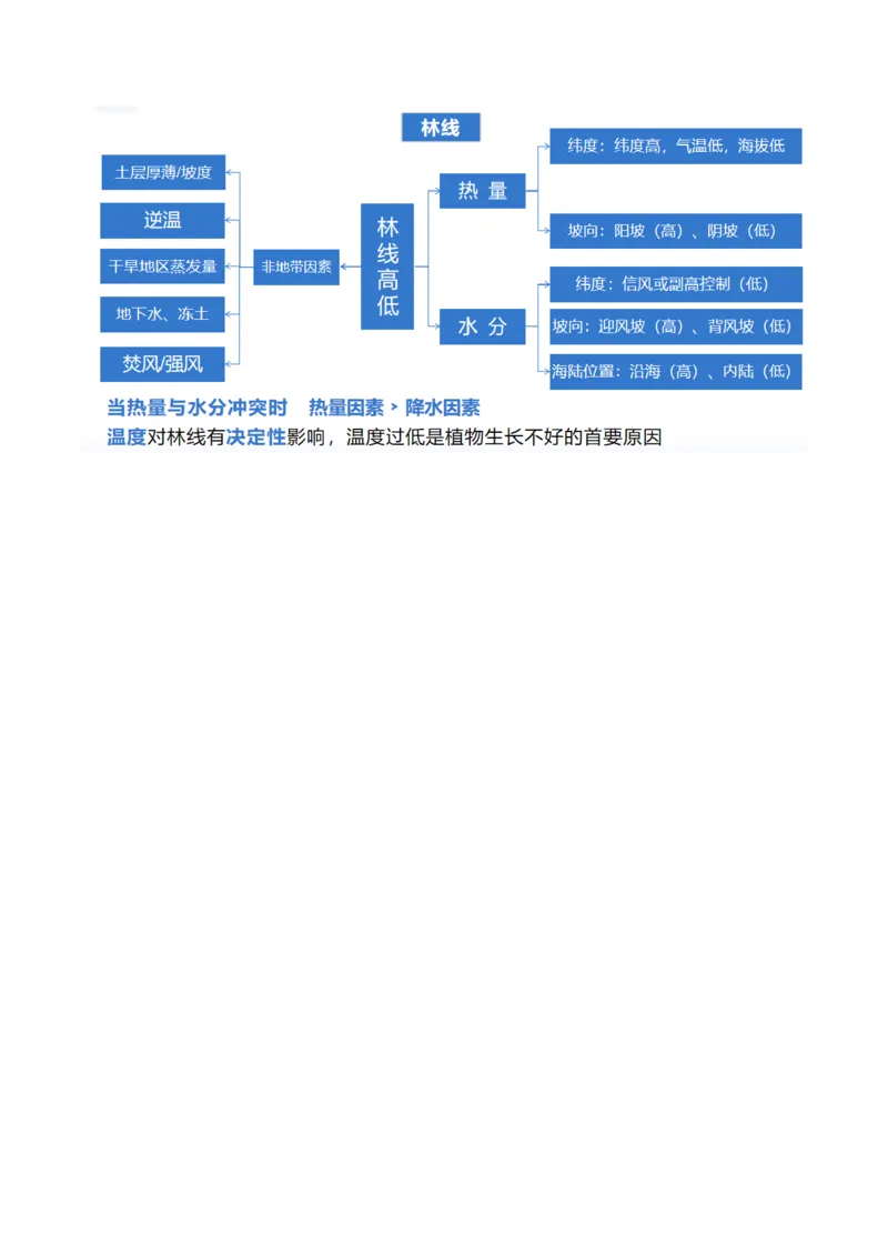专题06自然地理环境的整体性与差异性（含生物与环境、冻土）（讲义）（原卷版）_新高考复习资料_2024年新高考复习资料_二轮复习资料_2024年高考地理二轮复习讲练测（新教材新高考）