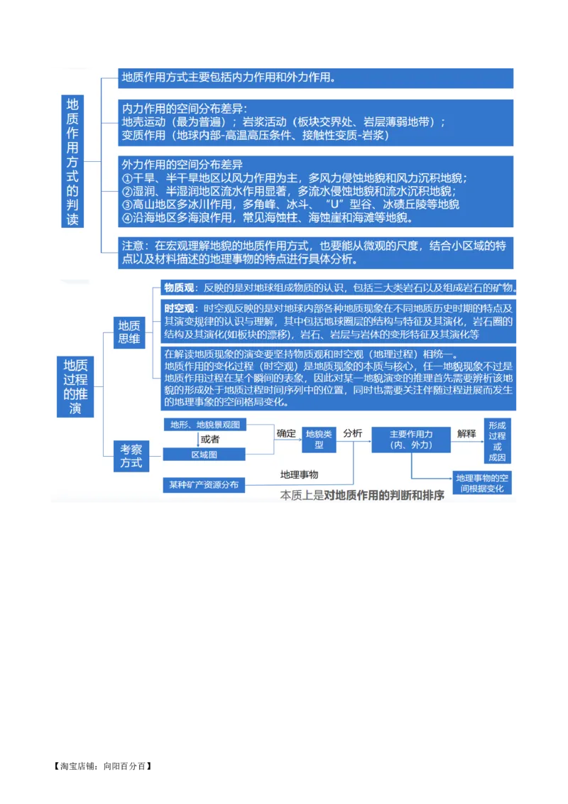 专题05微专题地貌演化过程、冰川地貌、沙丘（讲义）（解析版）_新高考复习资料_2024年新高考复习资料_二轮复习资料_2024年高考地理二轮复习讲练测（新教材新高考）_配套讲义