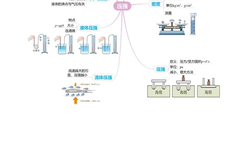 专题06密度压强（讲练）解析版_8、物理总复习_8.中考物理总复习_2024年中考复习资料_二轮复习资料_完2024年中考物理二轮复习课件+讲义+练习（全国通用）_模块二（力学）