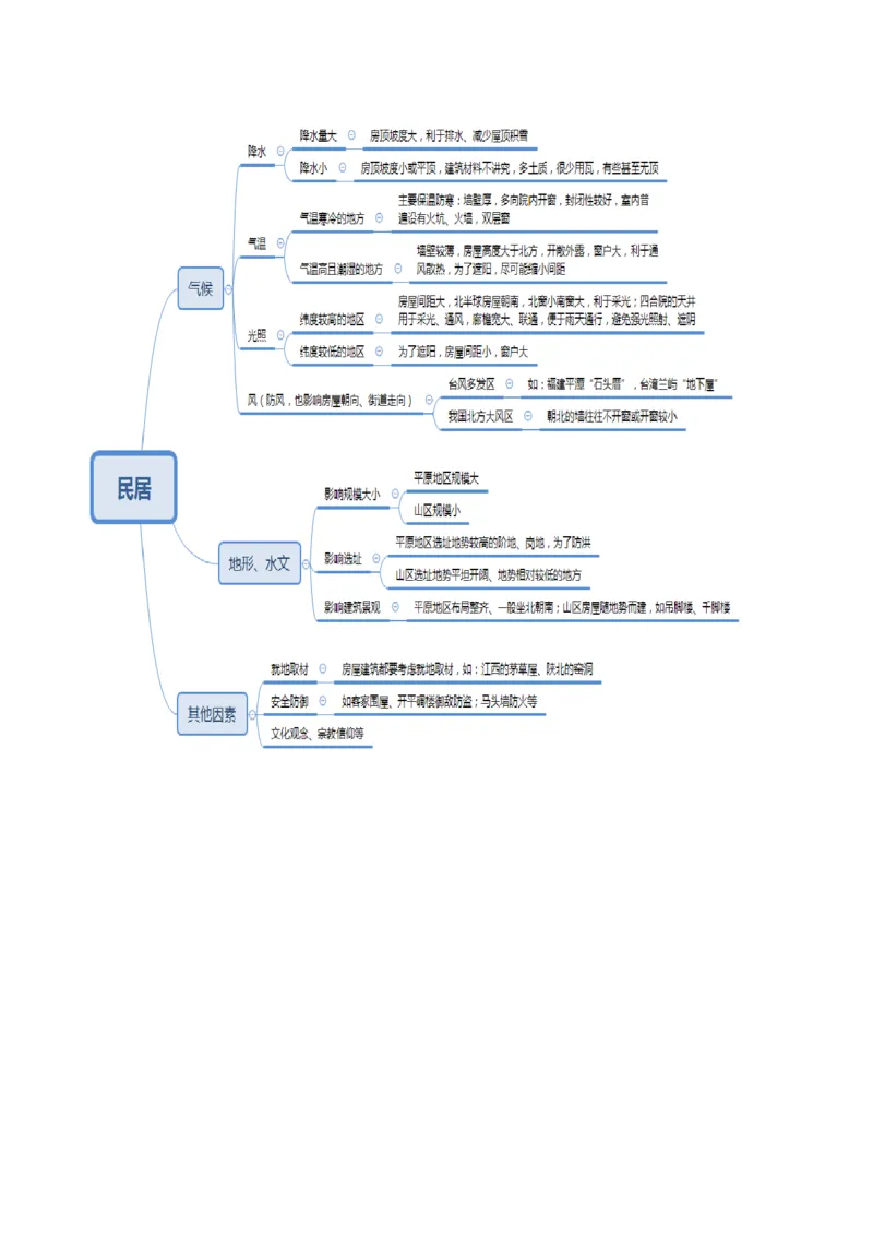 专题08微专题人口问题、传统文化和民居、城市群（讲义）（解析版）_新高考复习资料_2024年新高考复习资料_二轮复习资料_2024年高考地理二轮复习讲练测（新教材新高考）_配套讲义