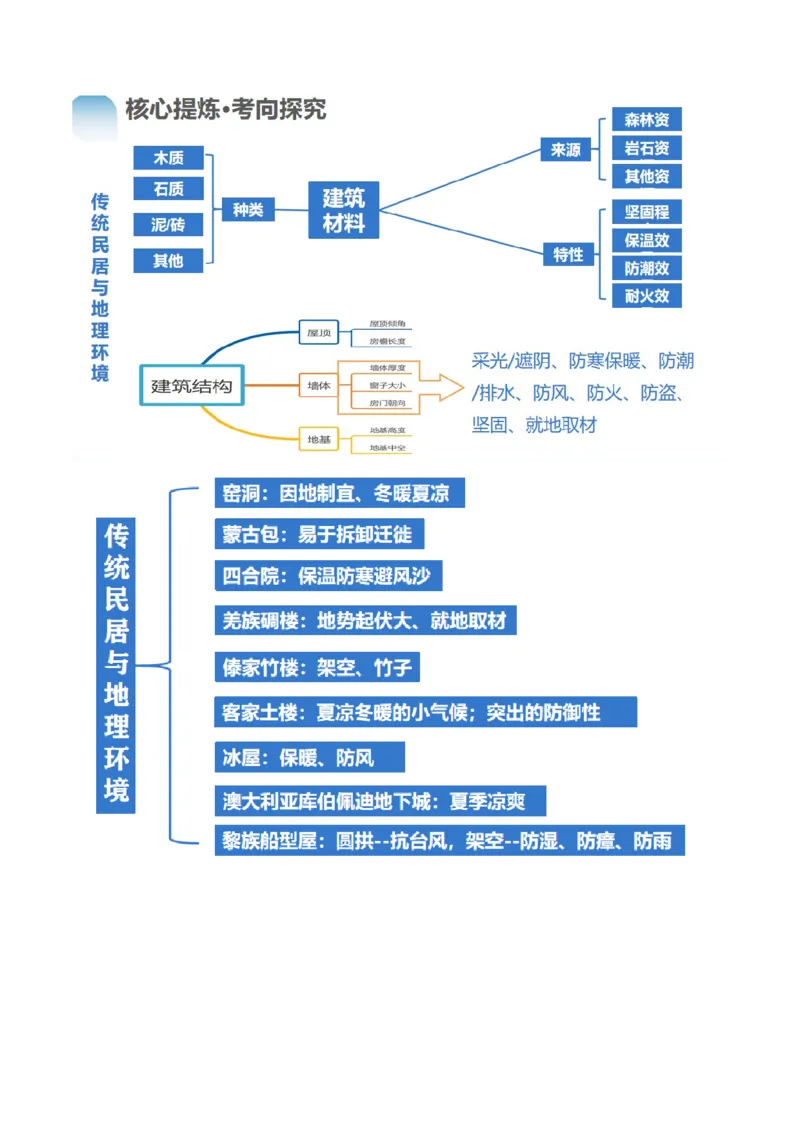 专题08微专题人口问题、传统文化和民居、城市群（讲义）（解析版）_新高考复习资料_2024年新高考复习资料_二轮复习资料_2024年高考地理二轮复习讲练测（新教材新高考）_配套讲义
