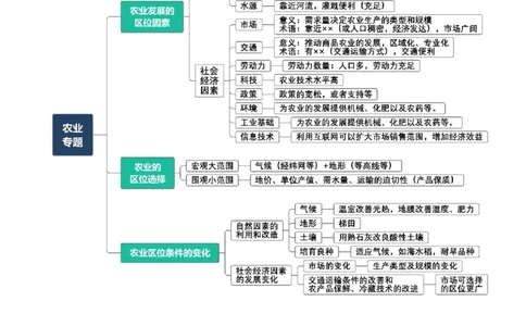 专题13农业-口袋书2024年高考地理一轮复习知识清单_新高考复习资料_2024年新高考复习资料_一轮复习资料_完口袋书2024年高考地理一轮复习知识清单