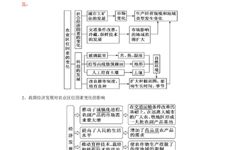 专题13农业-口袋书2024年高考地理一轮复习知识清单_新高考复习资料_2024年新高考复习资料_一轮复习资料_完口袋书2024年高考地理一轮复习知识清单
