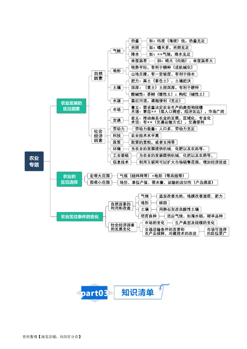 专题13农业-口袋书2024年高考地理一轮复习知识清单_新高考复习资料_2024年新高考复习资料_一轮复习资料_完口袋书2024年高考地理一轮复习知识清单