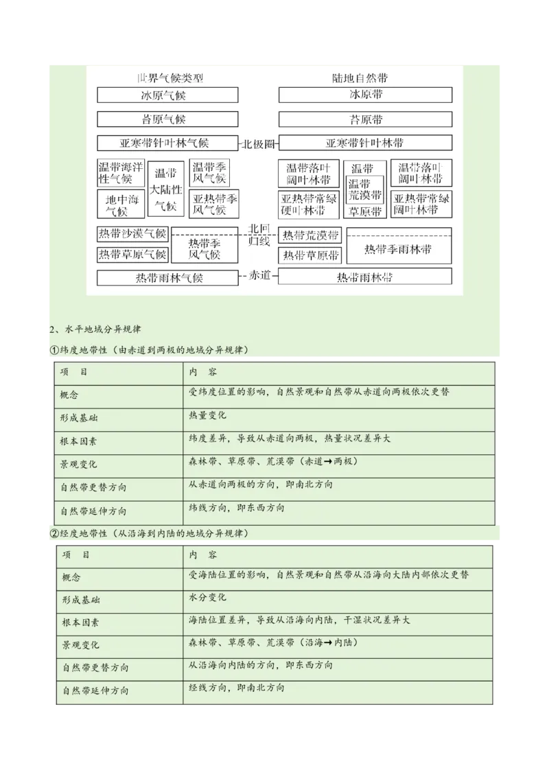 专题06整体性与差异性易错突破（4大易错）-备战2024年高考地理考试易错题（全国通用）（原卷版）_新高考复习资料_2024年新高考复习资料_专项复习资料