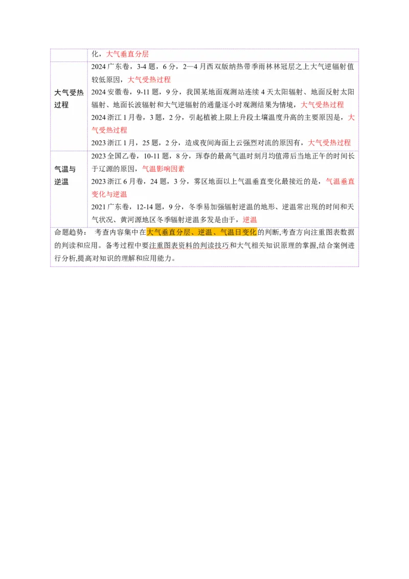第06讲大气的组成、垂直结构及受热过程（讲义）（原卷版）_新高考复习资料_2025年新高考资料_2025年高考地理一轮复习讲练测（新教材新高考）