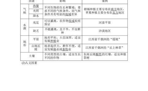 淘宝店：品优教学第29讲　农业区位因素及其变化_新高考复习资料_2022年新高考复习资料_2022届新高考讲义+课件_2022版高三地理总复习专用（新高考-人教版-新教材）Word讲义