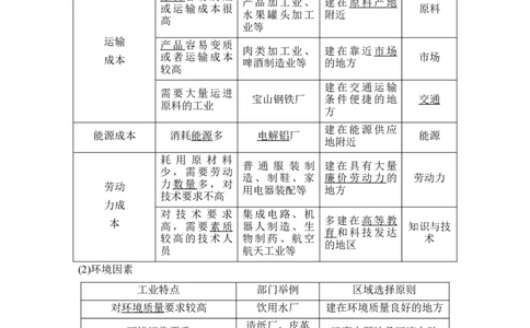 淘宝店：品优教学第30讲　工业区位因素及其变化_新高考复习资料_2022年新高考复习资料_2022届新高考讲义+课件_2022版高三地理总复习专用（新高考-人教版-新教材）Word讲义