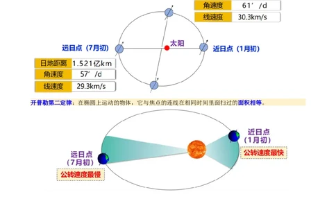 第05讲地球公转及其地理意义（讲义）（解析版）_新高考复习资料_2025年新高考资料_2025年高考地理一轮复习讲练测（新教材新高考）