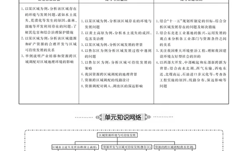 第12单元区域资源、环境与可持续发展教案_新高考复习资料_2022年新高考复习资料_2022届一轮复习讲练结合7.13更新_系列二_第12单元区域资源、环境与可持续发展