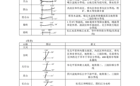 第18单元第2讲中国的地形教案_新高考复习资料_2022年新高考复习资料_2022届一轮复习讲练结合7.13更新_系列二_第18单元中国地理概况_第18单元第2讲中国的地形