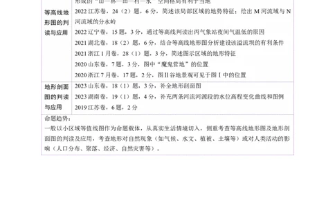第02讲等高线地形图（讲义）（解析版）_新高考复习资料_2025年新高考资料_2025年高考地理一轮复习讲练测（新教材新高考）