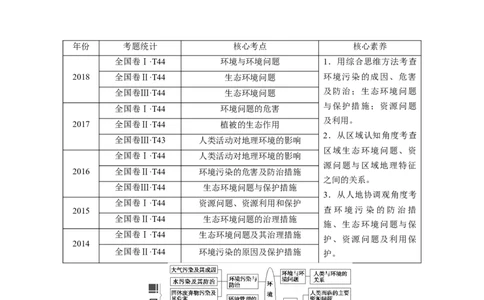 第18章环境保护教案_新高考复习资料_2022年新高考复习资料_2022届一轮复习讲练结合7.13更新_系列一_第18章　环境保护