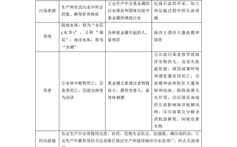 第18章环境保护教案_新高考复习资料_2022年新高考复习资料_2022届一轮复习讲练结合7.13更新_系列一_第18章　环境保护