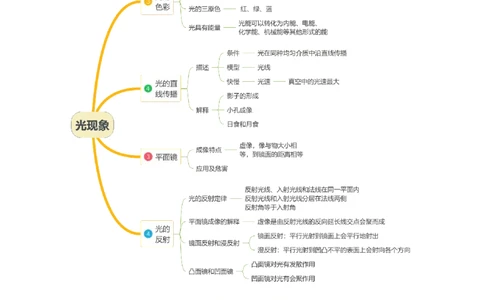 第二章光现象速记清单（原卷版）_8上-初中物理苏科版(4)_06知识清单（齐全）_第1套_第2章+光现象速记清单-新教材2024-2025学年八年级物理上册单元速记&middot;巧练（苏科版2024）