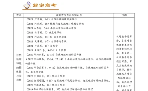 讲练一通二轮08自然环境的整体性与差异性（讲义）-2022二轮讲练-学生版_新高考复习资料_2022年新高考复习资料_讲练一通二轮高考地理高频考点解密（讲义+分层训练）