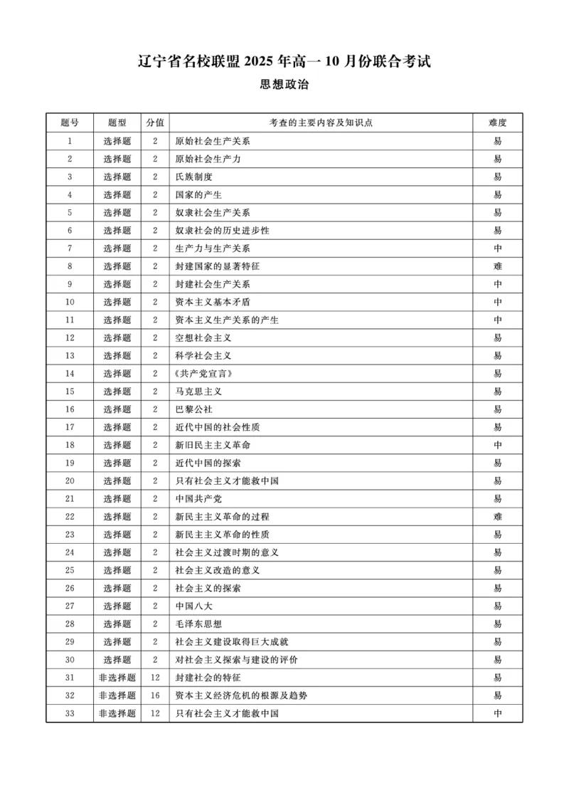 政治2025年辽宁高一10月联考答案_2025年10月高一试卷_251013辽宁省名校联盟2025年高一10月份联合考试（全)_辽宁省名校联盟2025-2026学年高一上学期10月联合考试政治试卷（含答案）