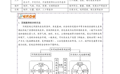 讲练一通二轮12区域地理环境（讲义）-2022二轮讲练-学生版_新高考复习资料_2022年新高考复习资料_讲练一通二轮高考地理高频考点解密（讲义+分层训练）