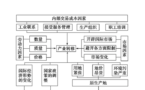 高考地理五年真题分类汇编（2017-2021）第22讲工业的区位因素与区位选择(教师版)_新高考复习资料_2022年新高考复习资料_高考地理五年真题分类汇编（2017-2021）（教师版+学生版）8.10更新