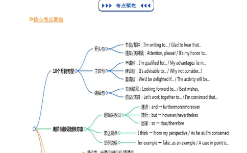 (技能篇)专题05应用文写作&ldquo;模板升级计划&rdquo;：40个万能句型+高阶衔接词替换方案(原卷版)_高中三年全科资料_高中_高中1_2025高一高二英语暑假提升精品讲义（人教版）