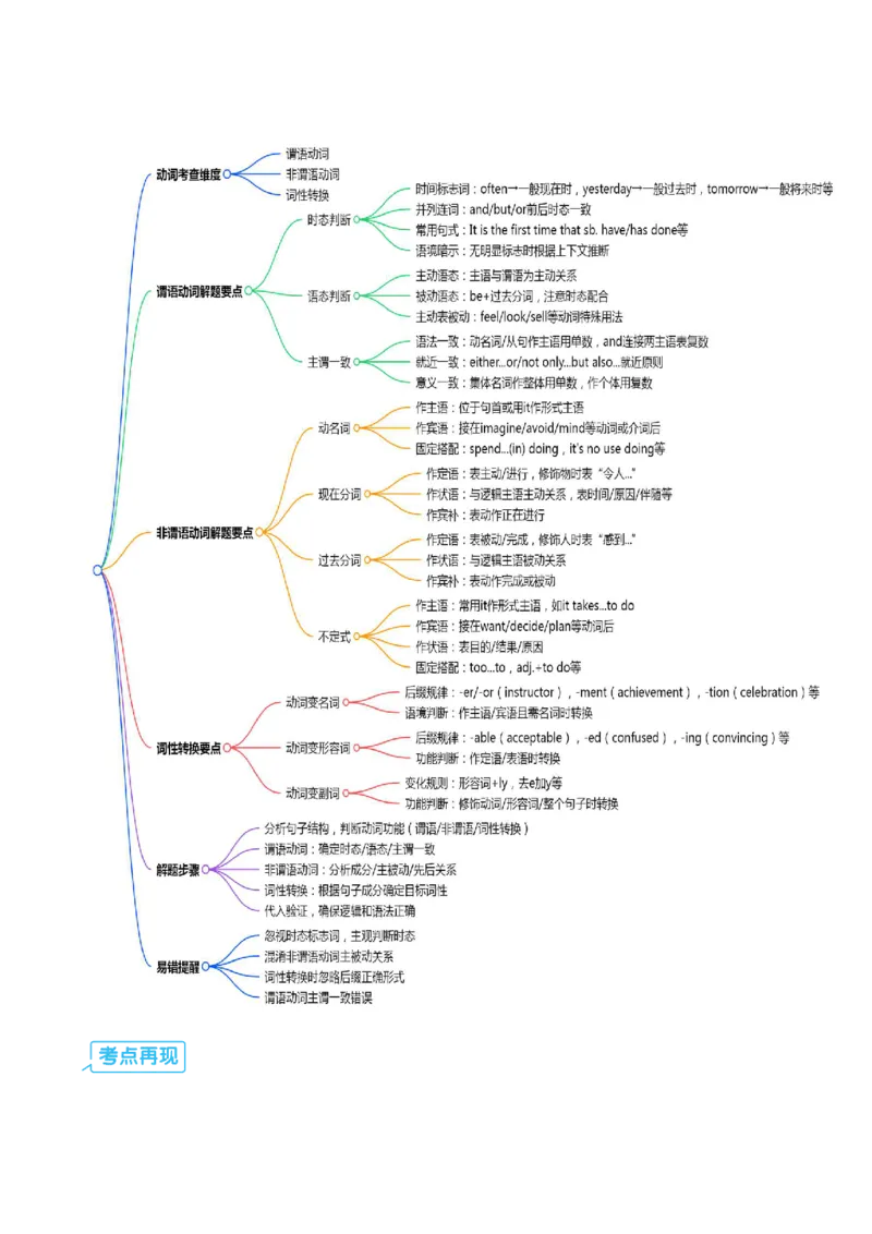 (技能篇)专题04语法填空&ldquo;秒杀口诀&rdquo;：冠连介代高频考点+变形规则脑图(原卷版)_高中三年全科资料_高中_高中1_2025高一高二英语暑假提升精品讲义（人教版）
