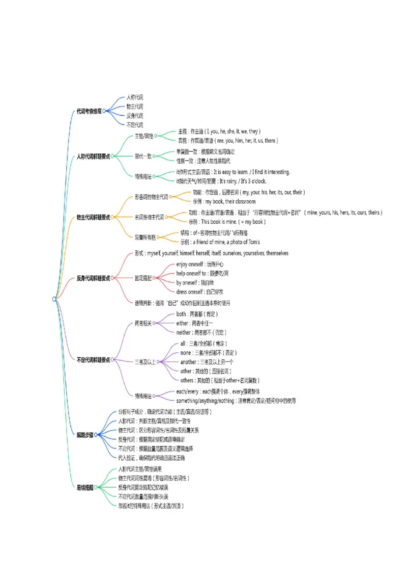 (技能篇)专题04语法填空&ldquo;秒杀口诀&rdquo;：冠连介代高频考点+变形规则脑图(原卷版)_高中三年全科资料_高中_高中1_2025高一高二英语暑假提升精品讲义（人教版）