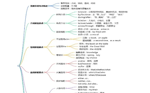 (技能篇)专题04语法填空&ldquo;秒杀口诀&rdquo;：冠连介代高频考点+变形规则脑图(原卷版)_高中三年全科资料_高中_高中1_2025高一高二英语暑假提升精品讲义（人教版）