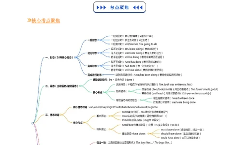 (复习进阶)专题06谓语动词&ldquo;核心引擎&rdquo;(原卷版)_高中三年全科资料_高中_高中1_2025高一高二英语暑假提升精品讲义（人教版）_2025《高中英语&bull;暑假提升精品讲义》高二(人教版2019)