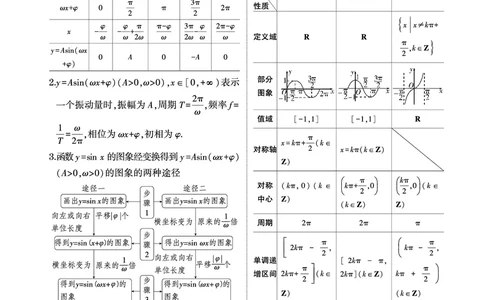 1_5.3三角函数的图象与性质讲解册_高中三年全科资料_高考数学《考点考法清单》2025版_05专题五三角函数与解三角形
