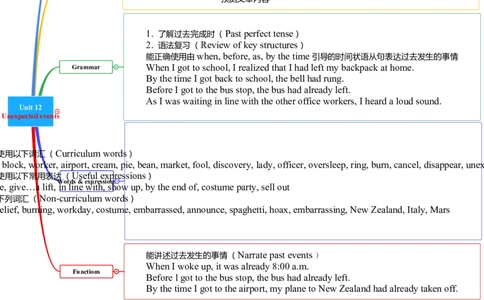 Unit12Lifeisfulloftheunexpected.知识清单（思维导图）_最新人教版英语九年级全册_新更新初中英语9全_10知识点_单元知识清单（第2套）