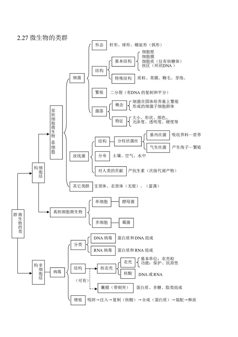 14高考生物知识点总结(全)_高中三年全科资料_高中_2高中9科分类资料包_高中理综