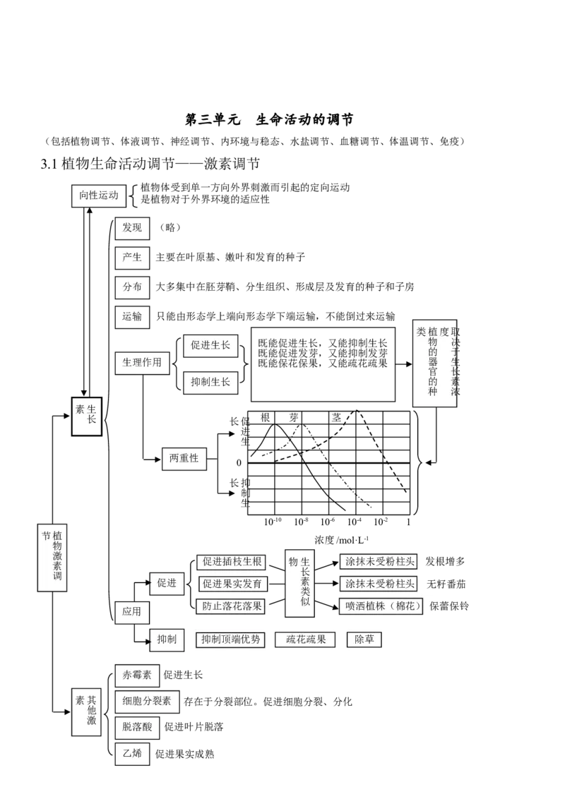 14高考生物知识点总结(全)_高中三年全科资料_高中_2高中9科分类资料包_高中理综