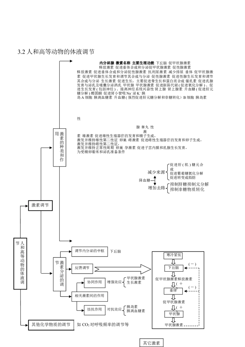 14高考生物知识点总结(全)_高中三年全科资料_高中_2高中9科分类资料包_高中理综