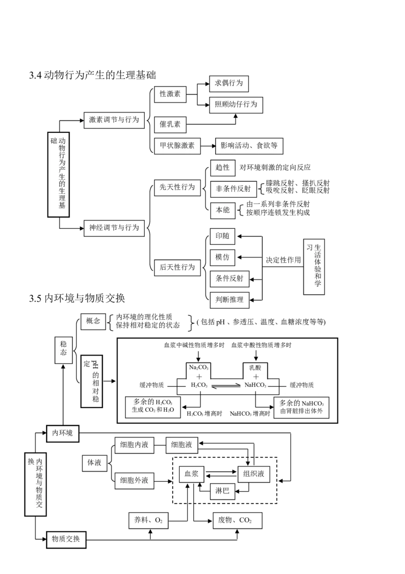 14高考生物知识点总结(全)_高中三年全科资料_高中_2高中9科分类资料包_高中理综
